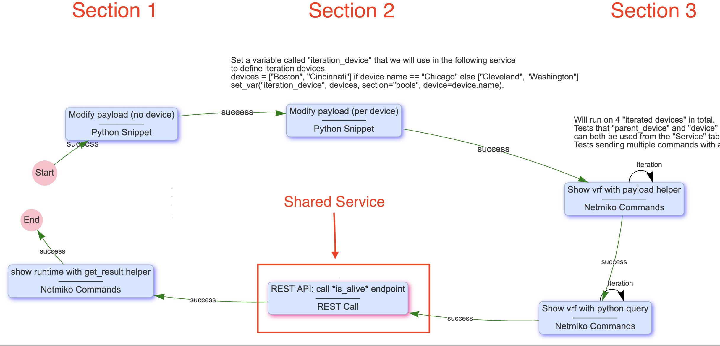 Shared Service