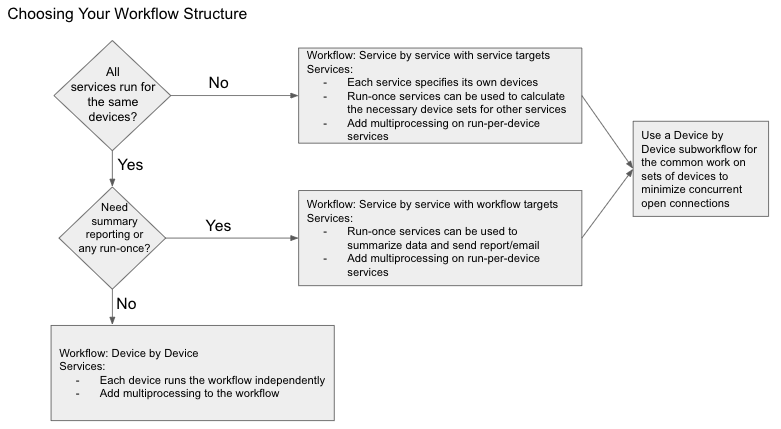 Workflow Design Decision Matrix