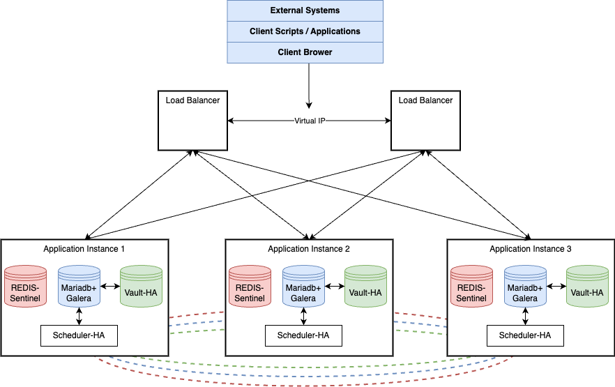 eNMS Cluster Overview